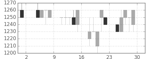 横浜銀の日足チャート(1991年11月)