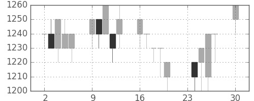 横浜銀の日足チャート(1991年12月)