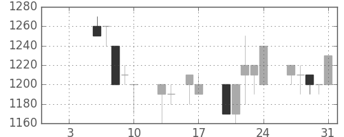 横浜銀の日足チャート(1992年1月)