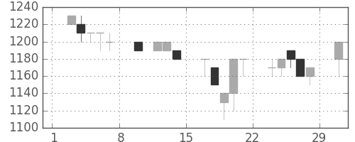 横浜銀の日足チャート(1992年2月)