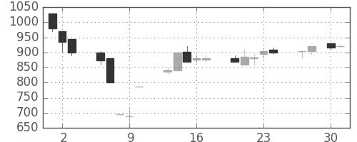 横浜銀の日足チャート(1992年4月)