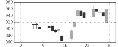 横浜銀の日足チャート(1992年5月)