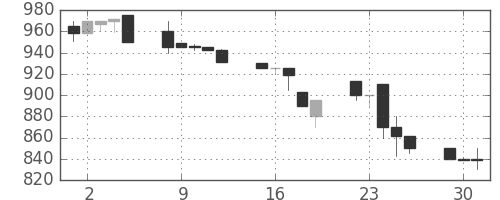 横浜銀の日足チャート(1992年6月)