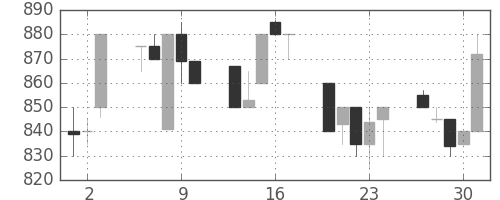 横浜銀の日足チャート(1992年7月)
