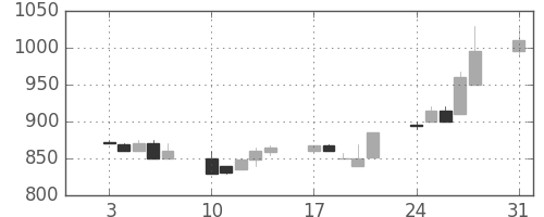 横浜銀の日足チャート(1992年8月)