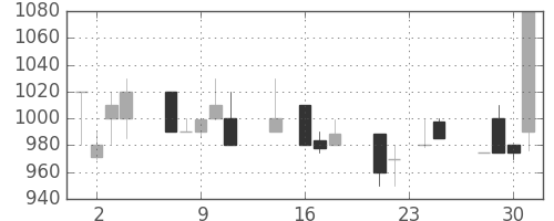 横浜銀の日足チャート(1992年9月)
