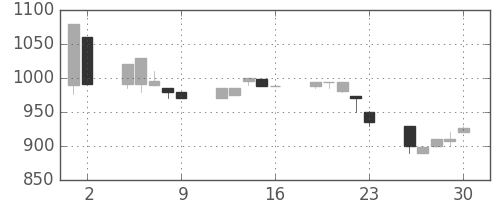 横浜銀の日足チャート(1992年10月)
