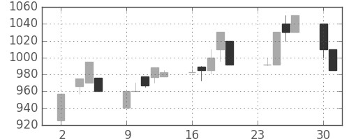 横浜銀の日足チャート(1992年11月)
