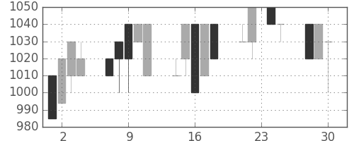 横浜銀の日足チャート(1992年12月)