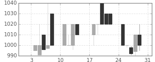 横浜銀の日足チャート(1993年1月)