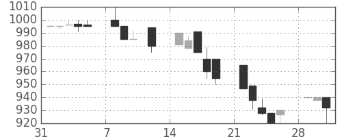 横浜銀の日足チャート(1993年2月)