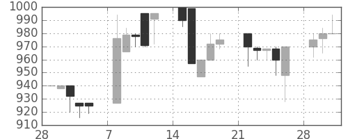 横浜銀の日足チャート(1993年3月)