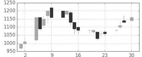 横浜銀の日足チャート(1993年4月)
