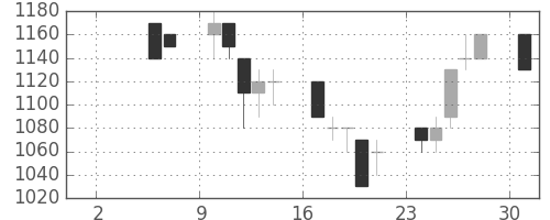 横浜銀の日足チャート(1993年5月)