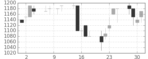 横浜銀の日足チャート(1993年6月)