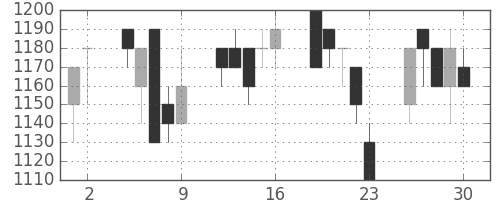 横浜銀の日足チャート(1993年7月)