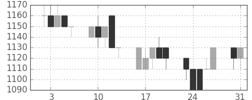 横浜銀の日足チャート(1993年8月)
