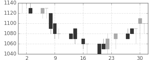横浜銀の日足チャート(1993年9月)