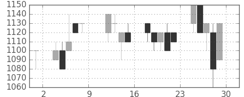 横浜銀の日足チャート(1993年10月)