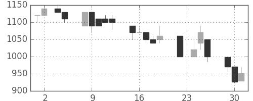 横浜銀の日足チャート(1993年11月)