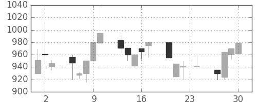 横浜銀の日足チャート(1993年12月)