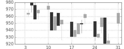 横浜銀の日足チャート(1994年1月)