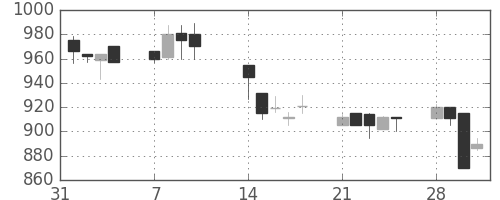 横浜銀の日足チャート(1994年2月)