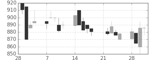 横浜銀の日足チャート(1994年3月)