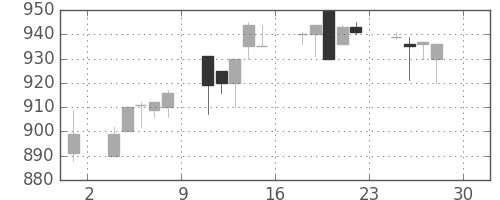 横浜銀の日足チャート(1994年4月)