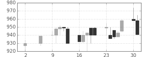 横浜銀の日足チャート(1994年5月)