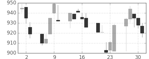 横浜銀の日足チャート(1994年6月)