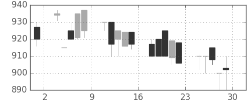 横浜銀の日足チャート(1994年7月)