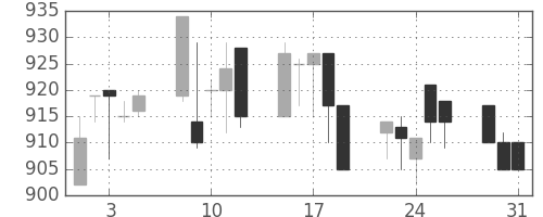 横浜銀の日足チャート(1994年8月)