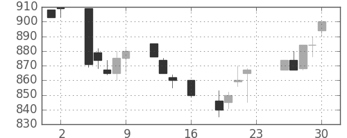 横浜銀の日足チャート(1994年9月)
