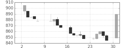 横浜銀の日足チャート(1994年10月)