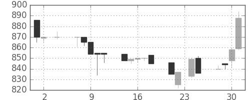 横浜銀の日足チャート(1994年11月)