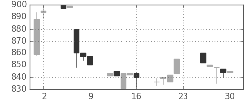 横浜銀の日足チャート(1994年12月)