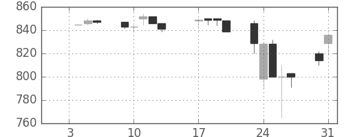 横浜銀の日足チャート(1995年1月)