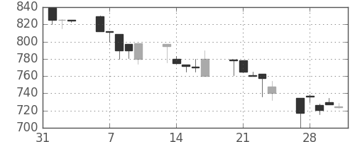 横浜銀の日足チャート(1995年2月)