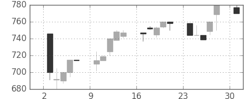 横浜銀の日足チャート(1995年4月)