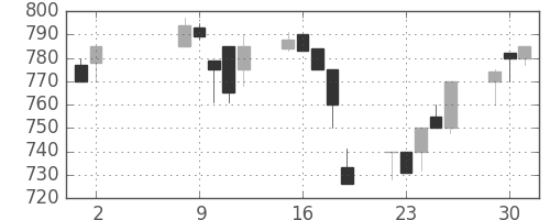 横浜銀の日足チャート(1995年5月)