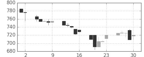 横浜銀の日足チャート(1995年6月)
