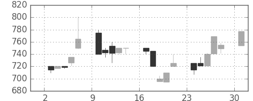 横浜銀の日足チャート(1995年7月)