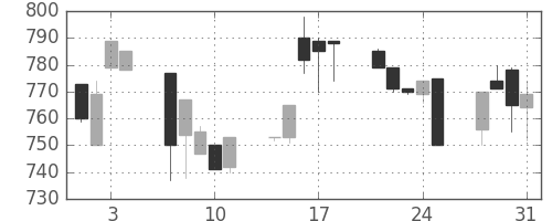 横浜銀の日足チャート(1995年8月)