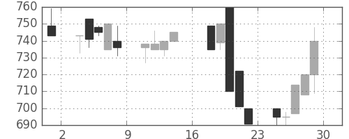 横浜銀の日足チャート(1995年9月)