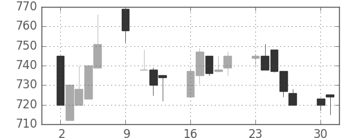 横浜銀の日足チャート(1995年10月)