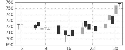 横浜銀の日足チャート(1995年11月)