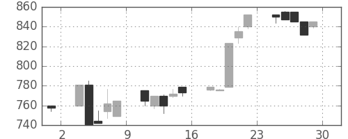 横浜銀の日足チャート(1995年12月)