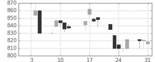 横浜銀の日足チャート(1996年1月)