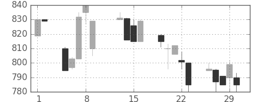 横浜銀の日足チャート(1996年2月)